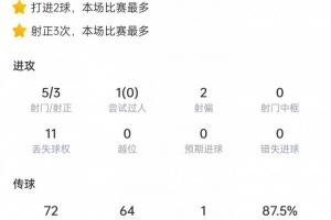 麦卡利斯特本场数据：5次射门打进2球，获评9.2分全场最高